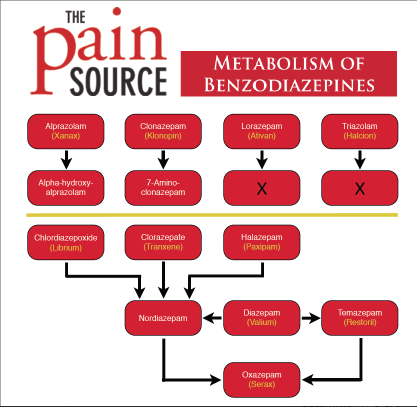 Benzodiazepine Chart