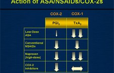 Action of ASA:NSAIDs:COX-2s on Prostacyclin and Thromboxane